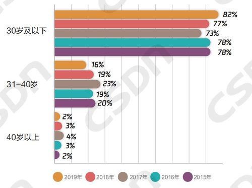 北京軟件開發(fā)群體新觀察 30歲以下開發(fā)者超八成，五成月薪5k至3w